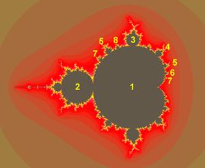 points not in the Mandelbrot Set defined by equation