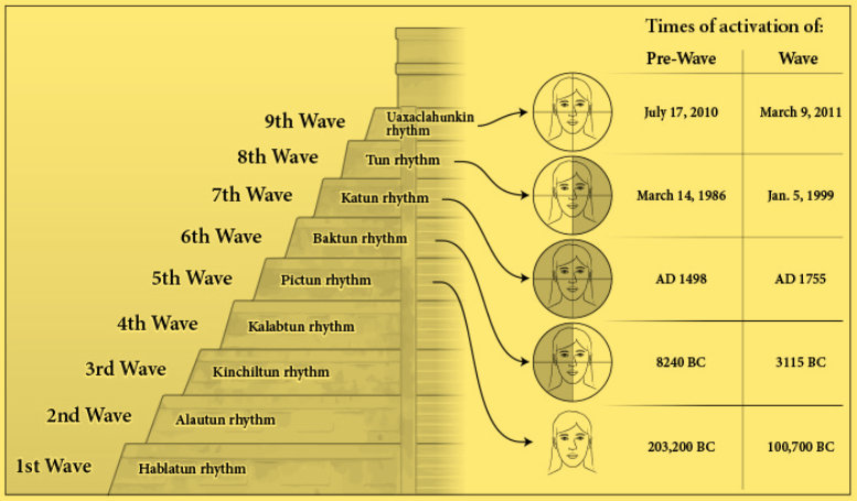 Wave ativation Times
